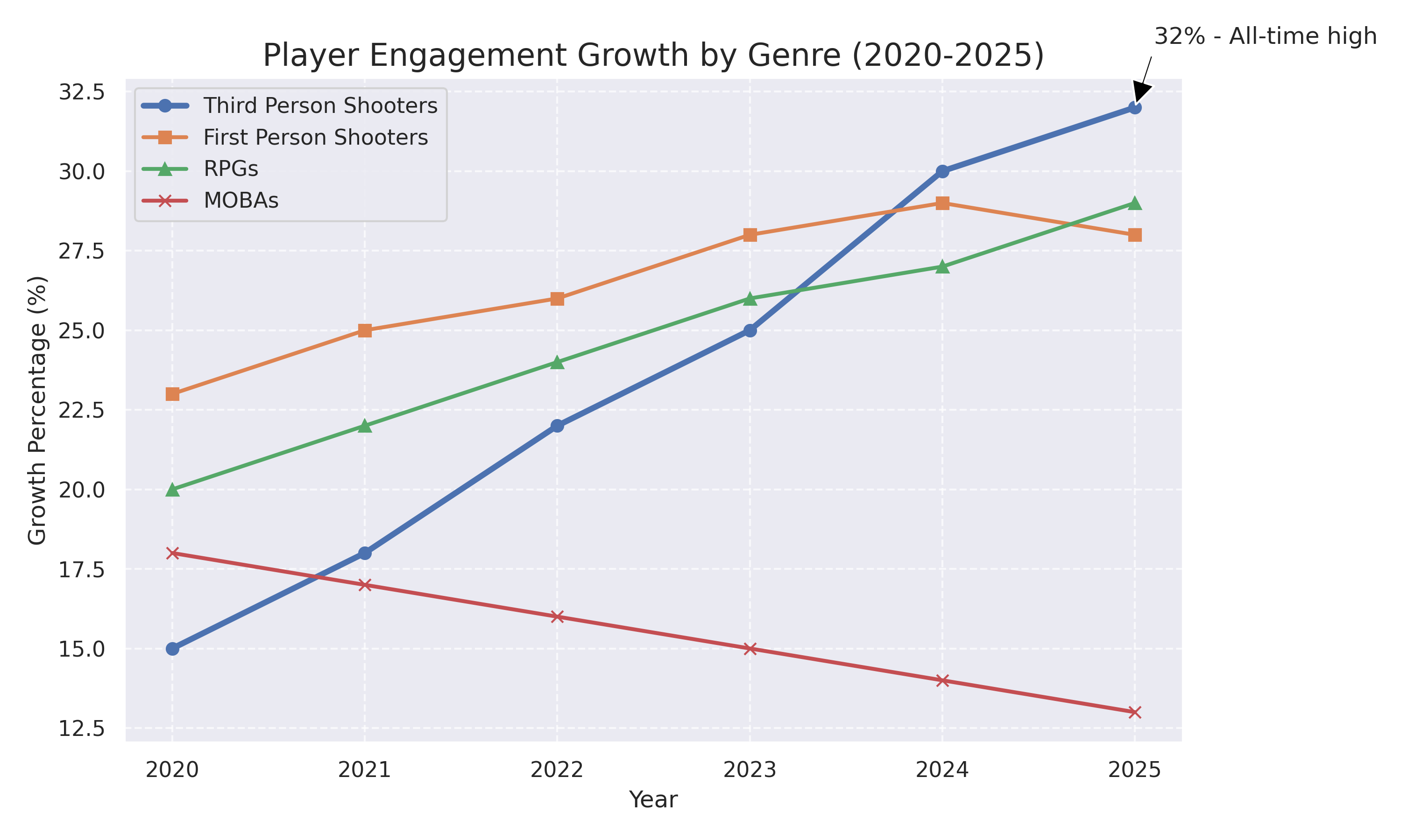 Genre Growth Chart