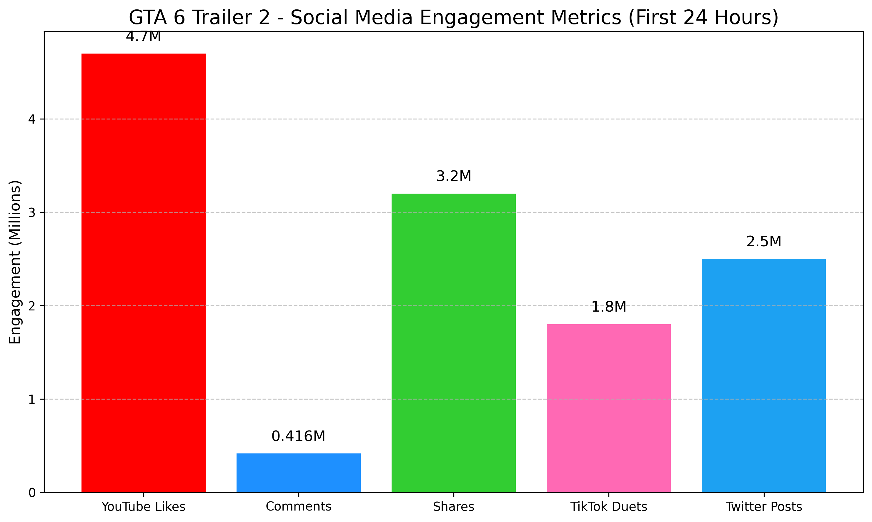 GTA 6 Trailer 2 Engagement Metrics