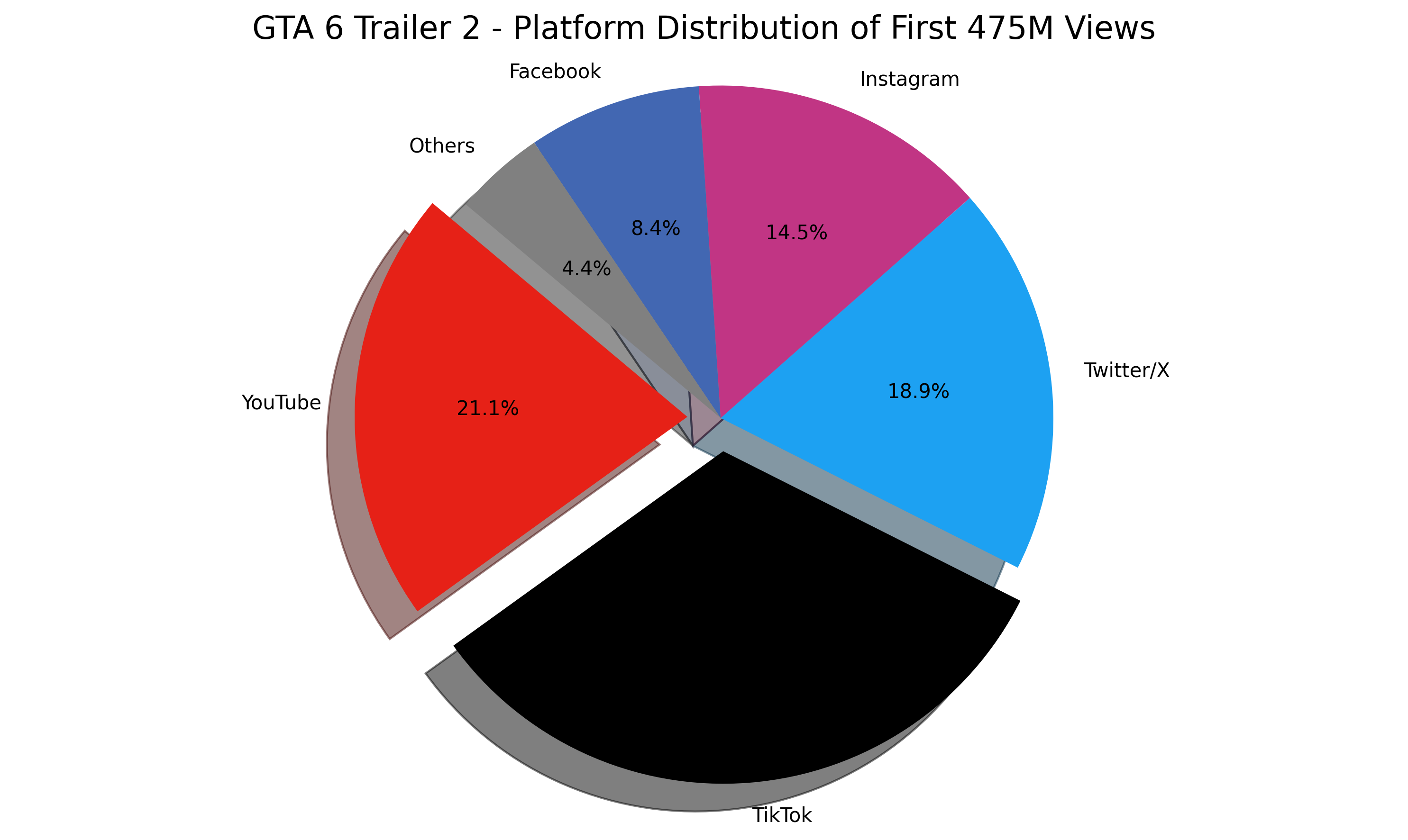 GTA 6 Trailer 2 Platform Distribution