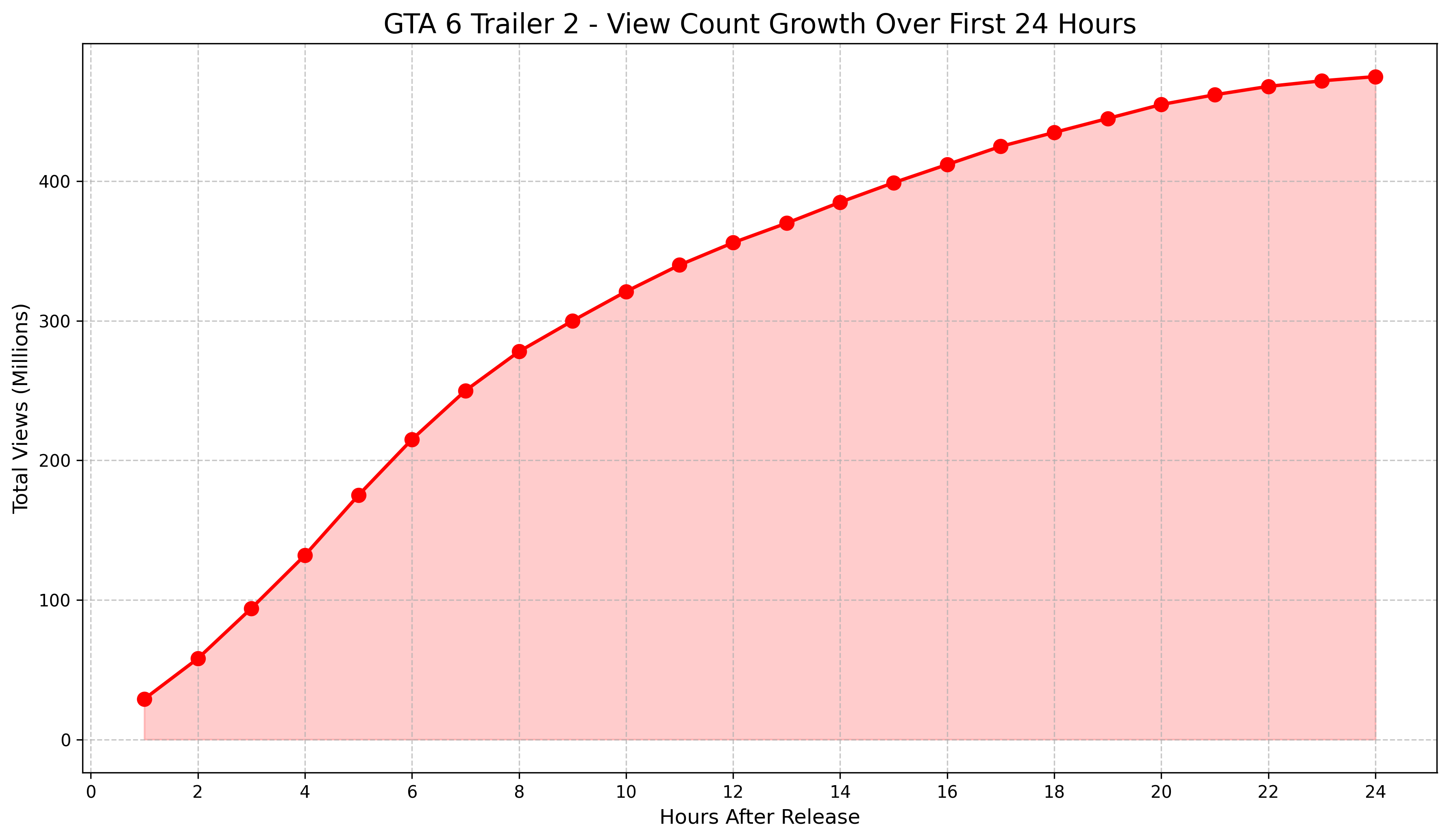 GTA 6 Trailer 2 View Growth Chart