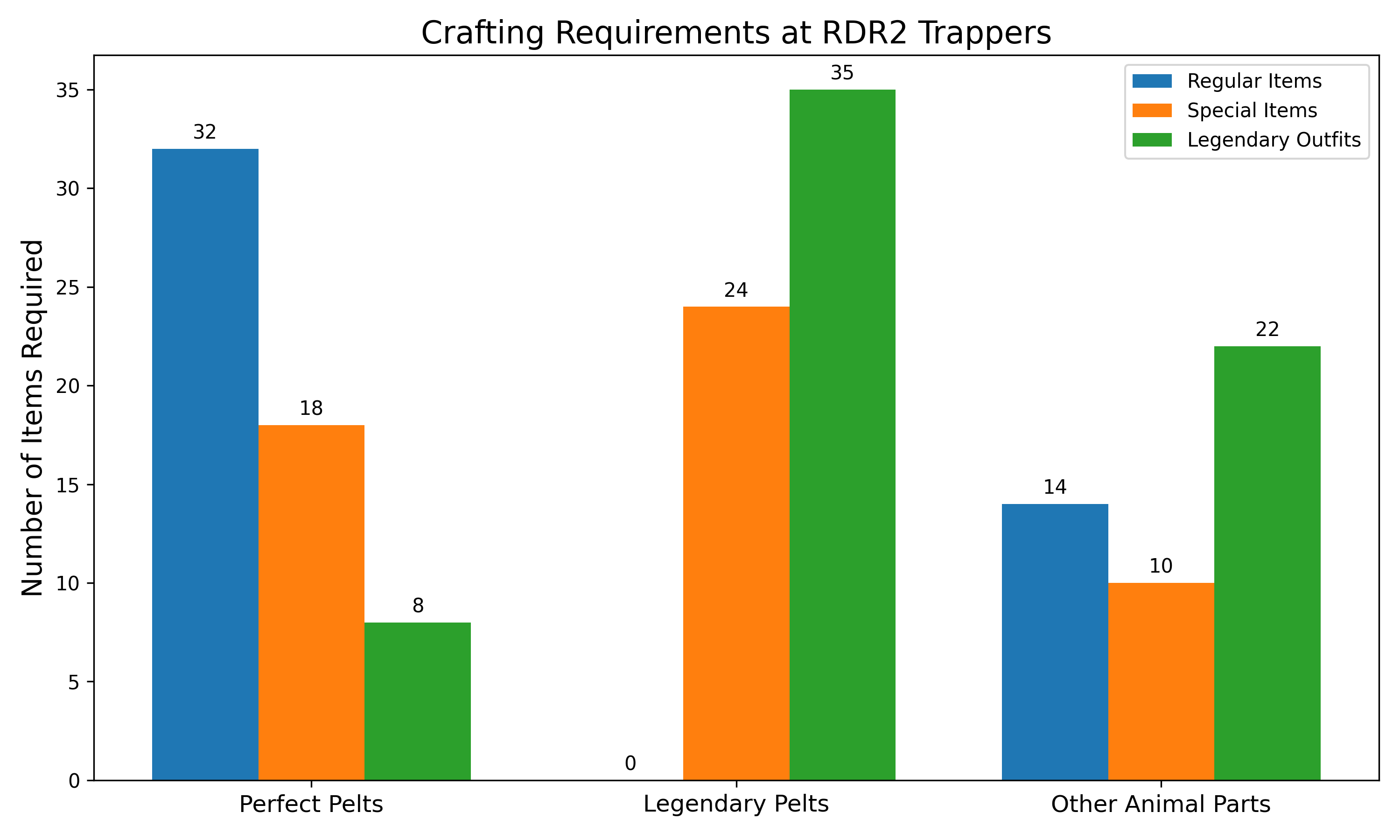 Trapper Crafting Requirements Chart