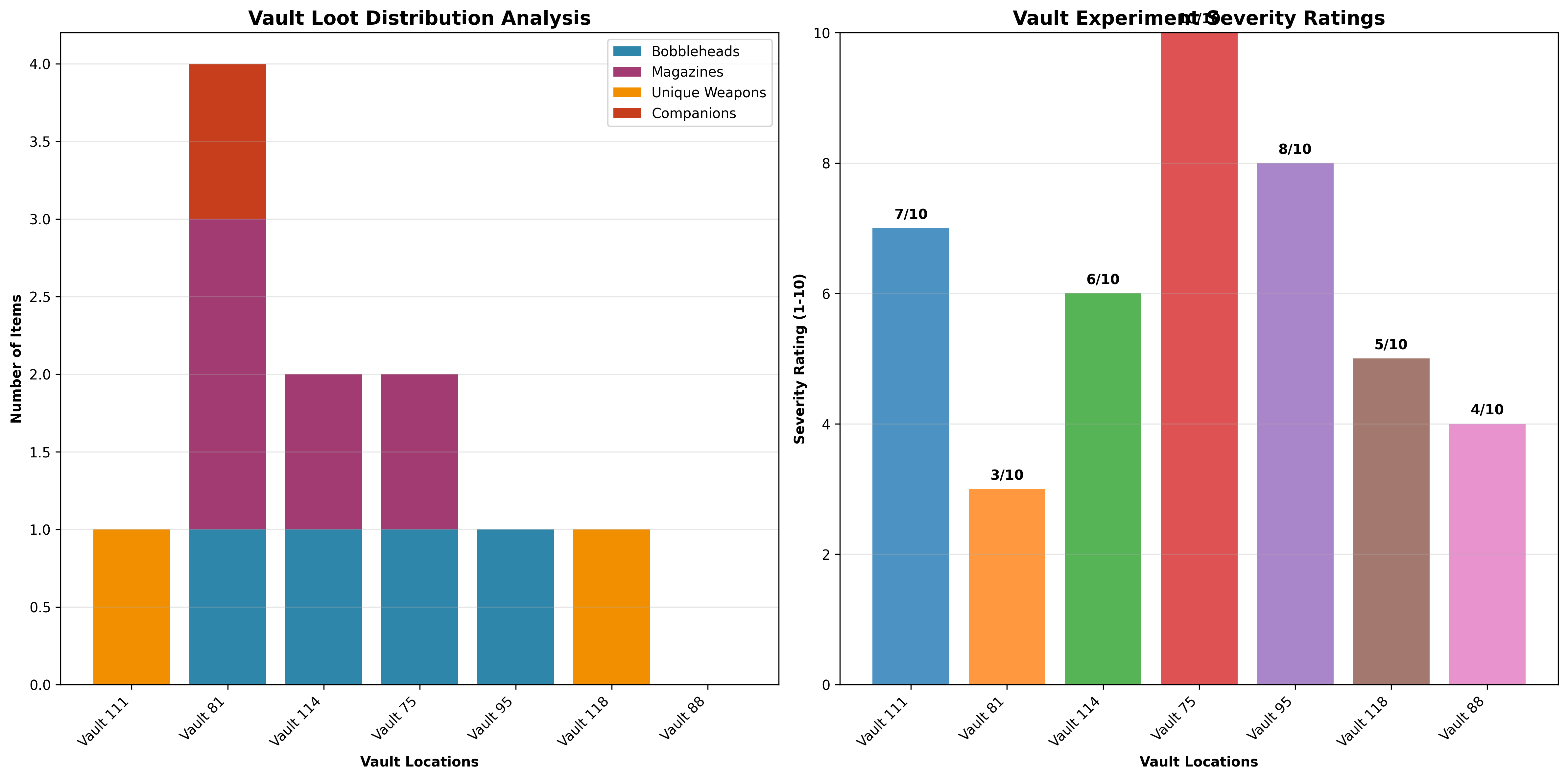 Comprehensive vault loot distribution and experiment severity analysis